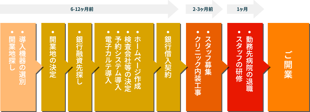 クリニック開業までの流れ